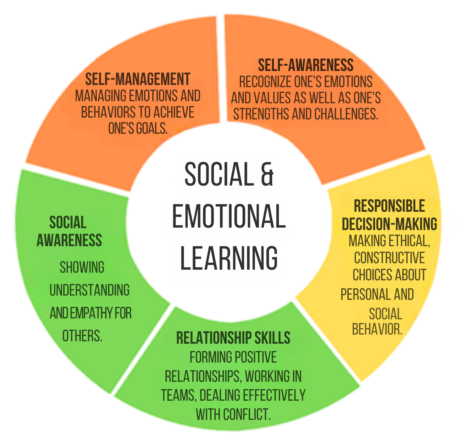To read more about each of the key settings and engage with the interactive CASEL Wheel, visit the CASEL website. Circular infographic on Social & Emotional Learning highlighting five competencies: self-awareness, self-management, social awareness, relationship skills, and responsible decision-making.